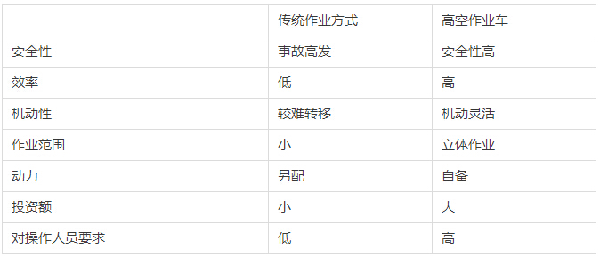 高空作业车相对传统作业方式的综合优势