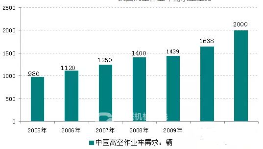 我国高空作业车需求量走势