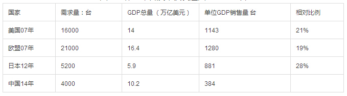 高空作业车普及率仅发达国家20%左右